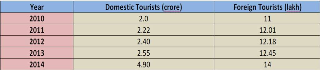 tourism data