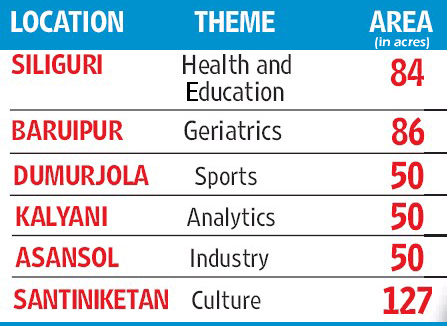 WB smart cities